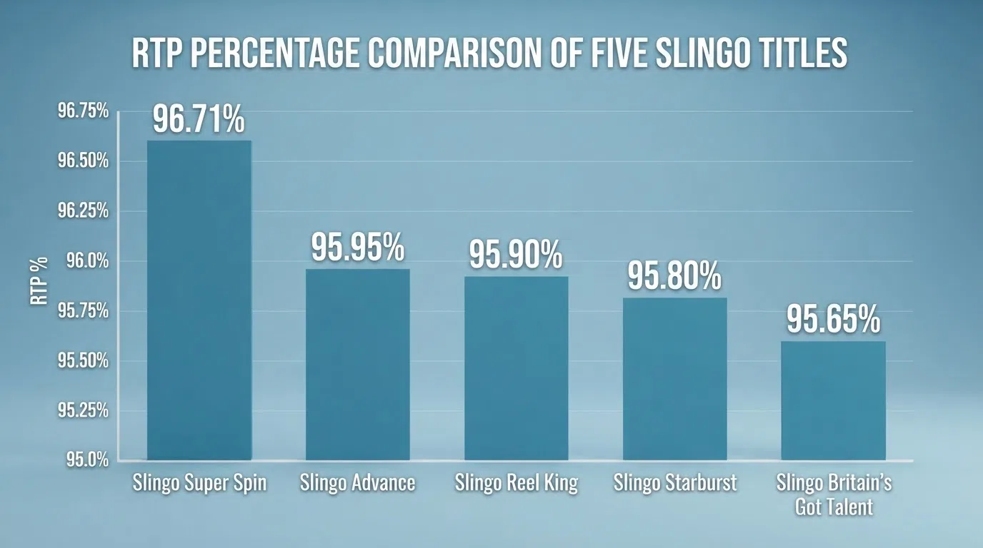 A bar chart comparing the RTP percentages of five verified Slingo titles, with Slingo Super Spin at 96.71% leading the field